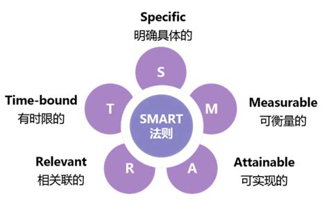 smart原则是什么?_百度知道