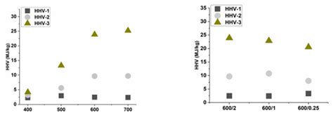 Influence of Miscanthus Rhizome Pyrolysis Operating Conditions on ...