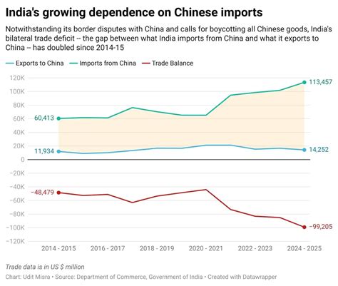 India China Trade Problem Explained: UPSC Current Affairs