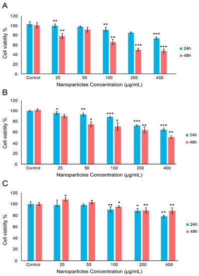 Impact of Poly (Styrene–Acrylic Acid) Latex Nanoparticles on Colorectal ...
