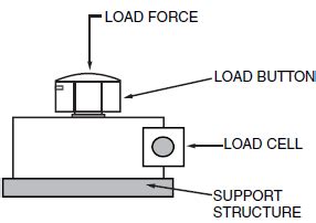 Installing a Load Cell