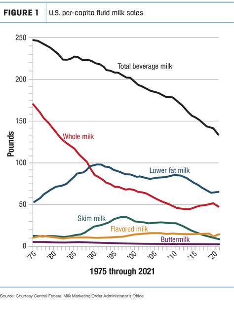 Milk Sales Over The Years at Logan Lovelace blog