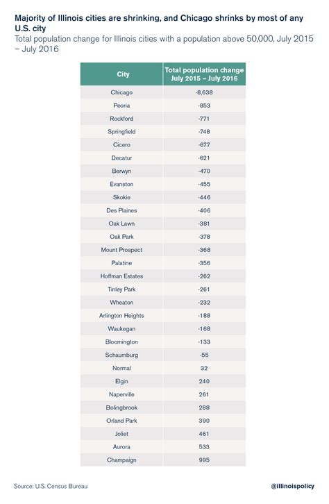 Us cities by population
