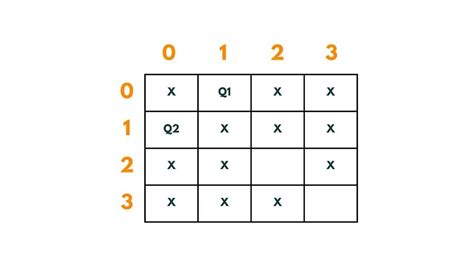 Image result for N Queen Problem Code Explanation in C