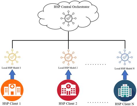 Hybrid Classifier-Based Federated Learning in Health Service Providers ...