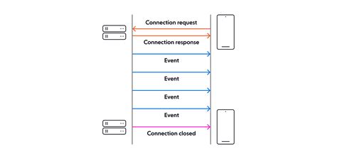 Image result for Server Sent Event Syntax
