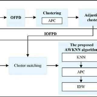 Image result for PVC Localization Flow Chart