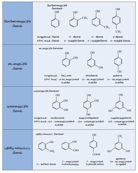 பீனால்கள் - வகைப்பாடு, தயாரிப்பு, இயற்பியல் மற்றும் வேதியியல் பண்புகள் ...