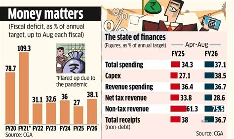 Government reports fiscal gap at 38.1% of FY26 target as of August ...
