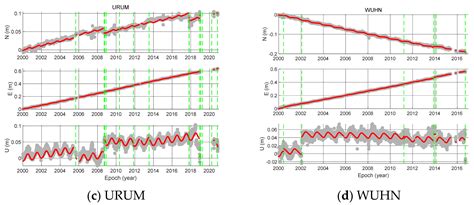 Two-Decade GNSS Observation Processing and Analysis with the New IGS ...