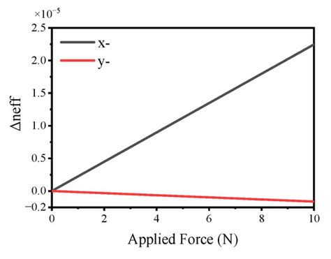 Spectral Splitting Sensing Using Optical Fiber Bragg Grating for ...
