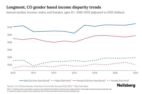 Longmont, CO Income By Gender - 2025 Update | Neilsberg