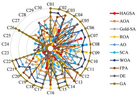 A Hybrid Arithmetic Optimization and Golden Sine Algorithm for Solving ...