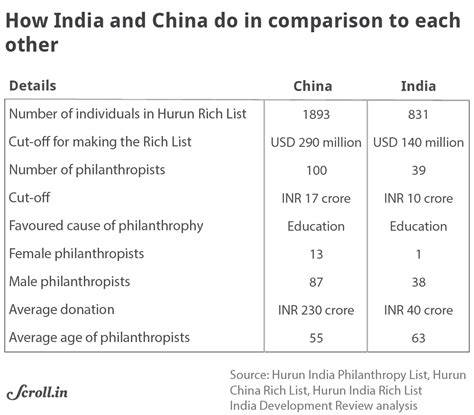 Are India’s rich really becoming more philanthropic? A close look at ...