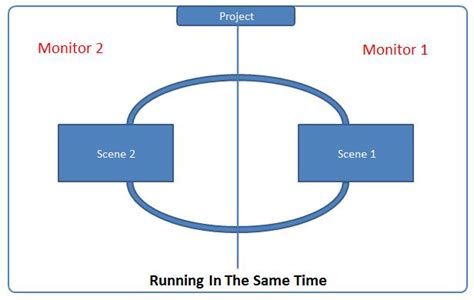 Unity Multiple Scenes 的图像结果