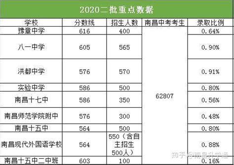 2022年江西南昌中考第一批第二批重点高中分数线公布！ - 知乎