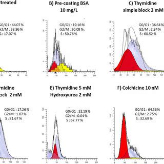 Image result for Cell Cycle Synchronization