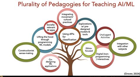 Teaching about AI in K–12 education: Thoughts from the USA