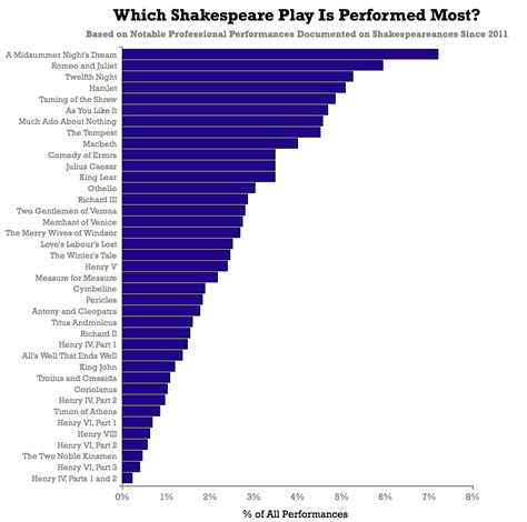 What Is Shakespeare’s Most Popular Play?