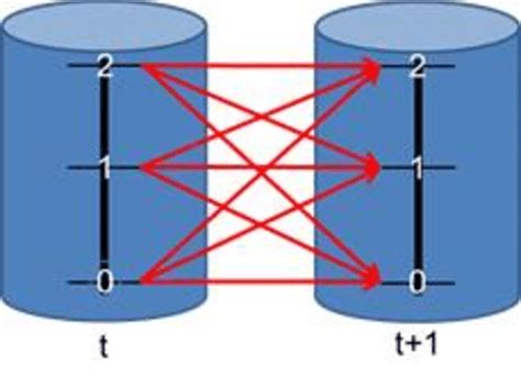 Image result for Dynamic Programming in Graphical Representation