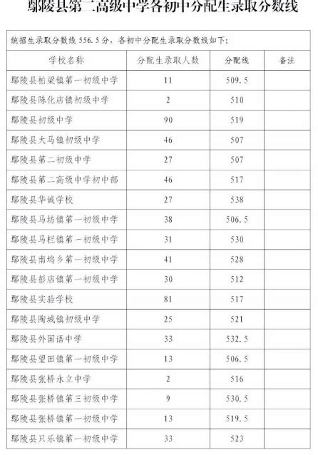 2024年许昌中考录取分数线多少分,附历年分数线