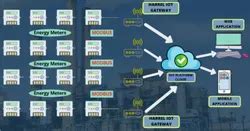 Management System - IOT Based Warehouse Management System Trader ...