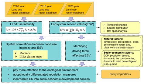 Quantifying the Relationship between Land Use Intensity and Ecosystem ...