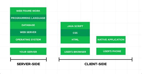 Image result for Full-Stack Development Diagram