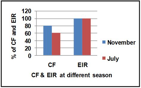 Fig. 1: Colonization frequency and Endophytic infection rate of ...