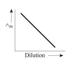Which of the following graph correctly represents the variation of ...