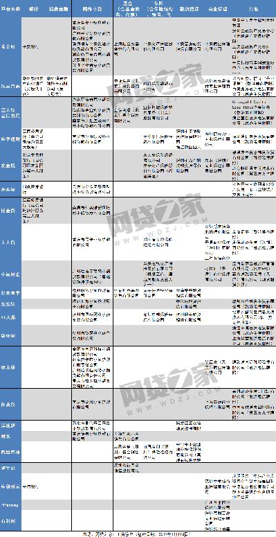 P2P头部平台都持有哪些金融牌照（名单） | 未央网