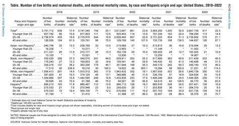 New CDC data shows maternal death rate in America improved after post ...