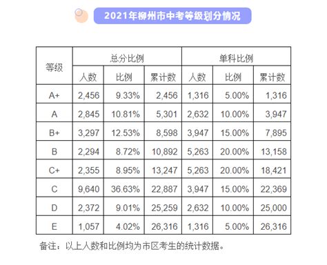2021年广西柳州中考等级划分情况统计(2)_2021中考分数线_中考网
