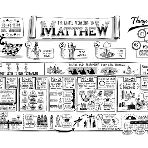 Printable bible study overview of the book of matthew – Artofit