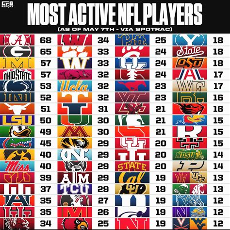 Colleges With Most Active NFL Players, per @spotrac 🏈