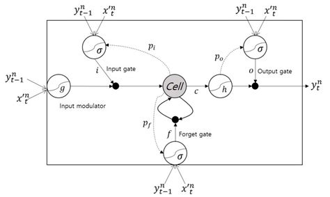 Power Demand Forecasting using Long Short-Term Memory (LSTM) Deep ...