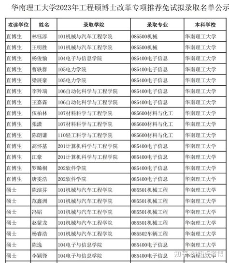 华南理工大学2023年博士研究生拟录取名单公示 - 知乎