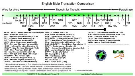 NJAB - Comparison Chart of Bible Translations showing style or type of ...