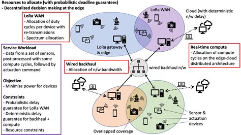 Allocation of Resources Problems 的图像结果