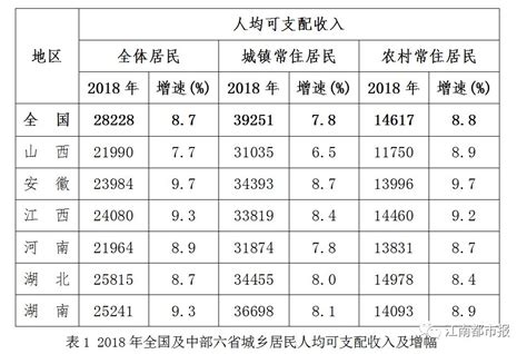 2016-2022年第一季度江西省居民人均可支配收入和消费支出情况统计_地区宏观数据频道-华经情报网