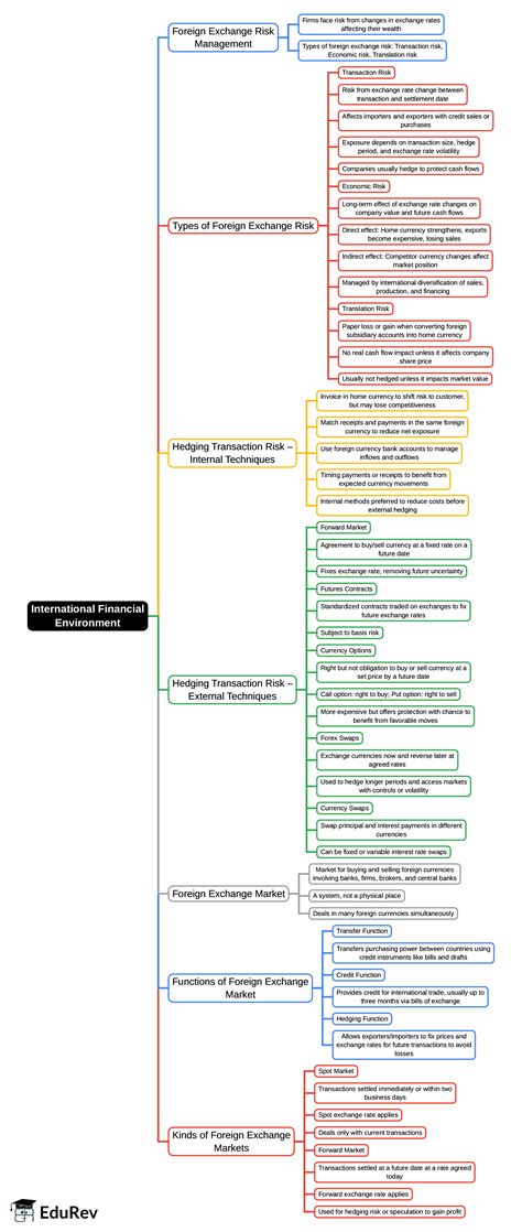 International Financial Environment Mind Map - B Com PDF Download