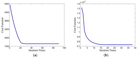 High Resolution Turntable Radar Imaging via Two Dimensional ...