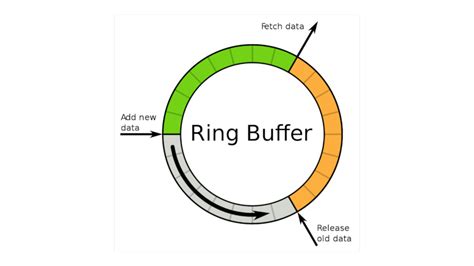 C++ Lock-Free Circular Queues