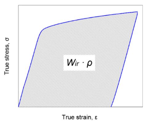 Energy Storage and Dissipation in Consecutive Tensile Load-Unload ...