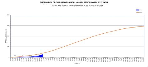 June 2024: District wise rainfall in India’s SW Monsoon – SANDRP