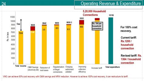 To improve cost recovery in water sector in VMC | CEPT - Portfolio