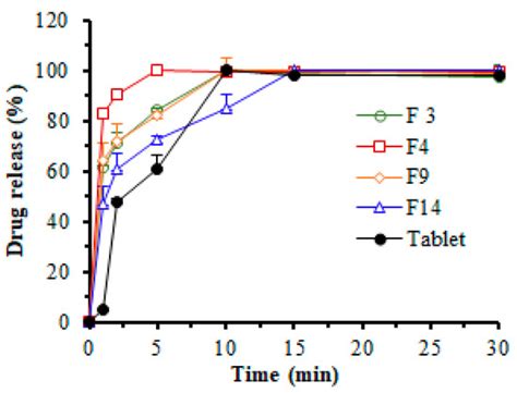 Rizatriptan-Loaded Oral Fast Dissolving Films: Design and Characterizations