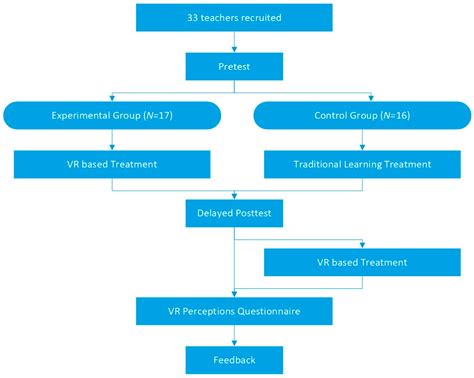 Design, Development, and Evaluation of a Virtual Reality Serious Game ...