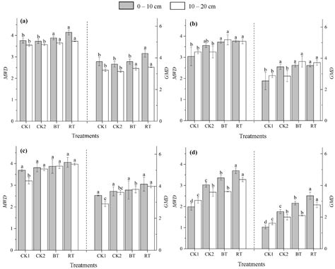 Effect of Mechanized Ridge Tillage with Rice-Rape Rotation on Paddy ...