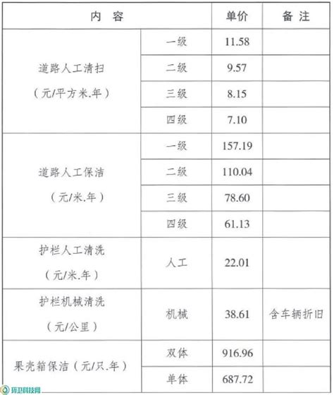 行业数据｜某市市区环卫作业任务定额、任务量测算及单价测算方法